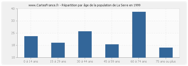 Répartition par âge de la population de La Serre en 1999